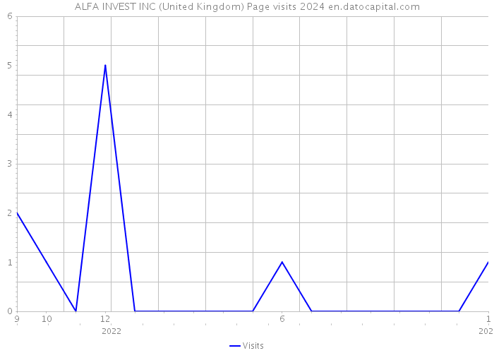 ALFA INVEST INC (United Kingdom) Page visits 2024 