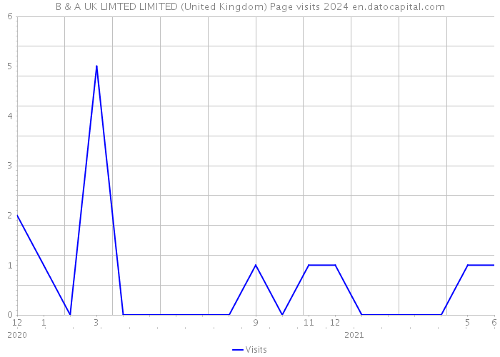 B & A UK LIMTED LIMITED (United Kingdom) Page visits 2024 