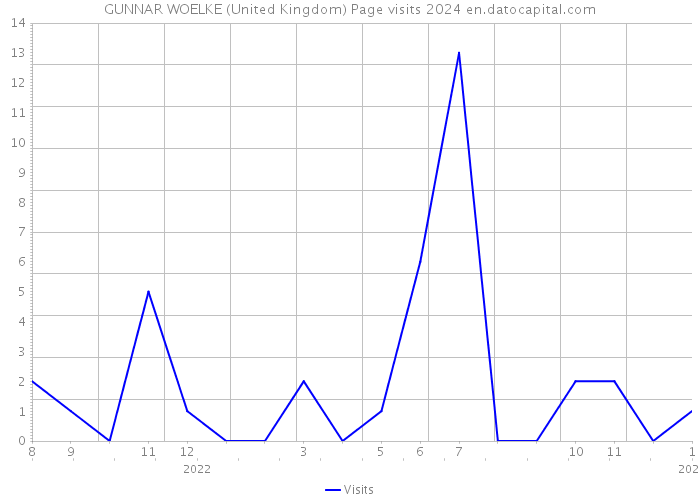 GUNNAR WOELKE (United Kingdom) Page visits 2024 