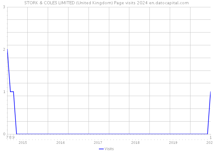 STORK & COLES LIMITED (United Kingdom) Page visits 2024 