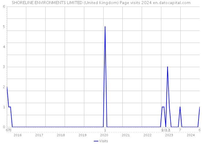 SHORELINE ENVIRONMENTS LIMITED (United Kingdom) Page visits 2024 