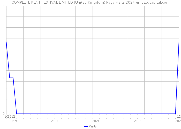 COMPLETE KENT FESTIVAL LIMITED (United Kingdom) Page visits 2024 