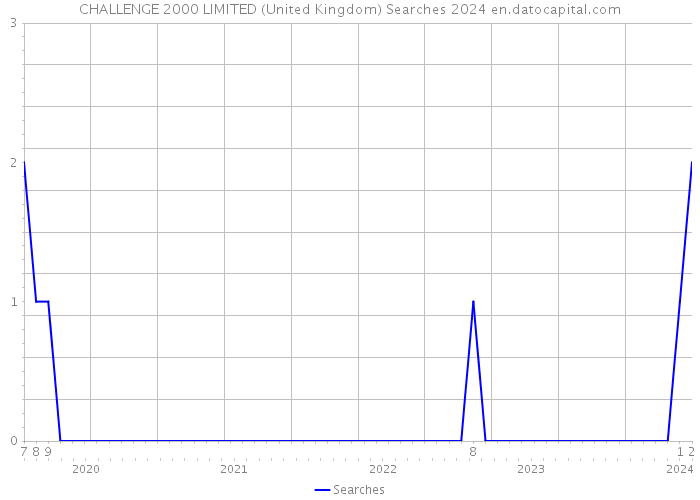 CHALLENGE 2000 LIMITED (United Kingdom) Searches 2024 