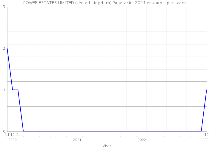 POWER ESTATES LIMITED (United Kingdom) Page visits 2024 