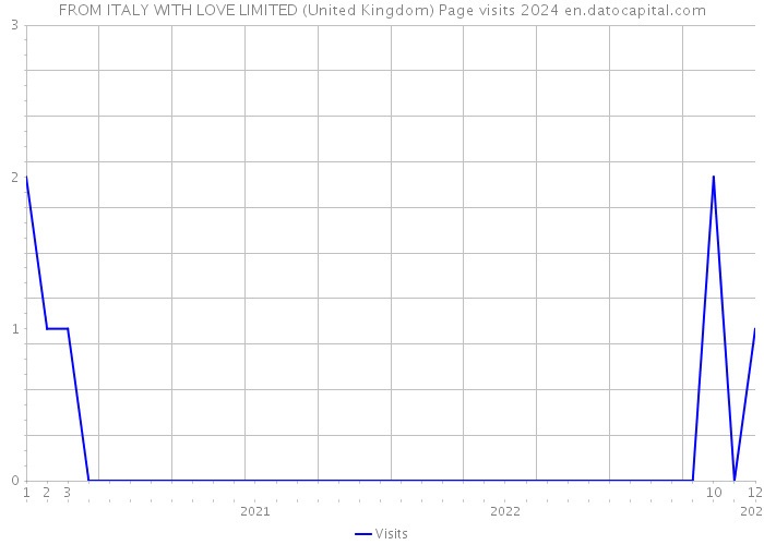 FROM ITALY WITH LOVE LIMITED (United Kingdom) Page visits 2024 