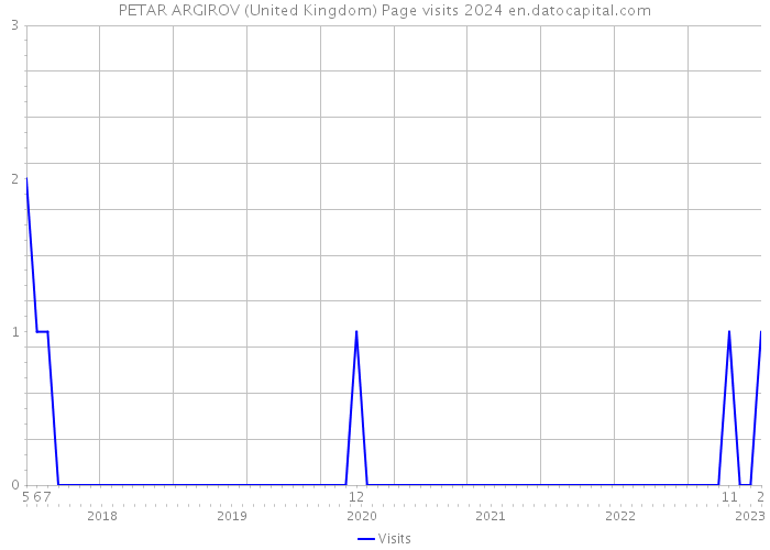 PETAR ARGIROV (United Kingdom) Page visits 2024 