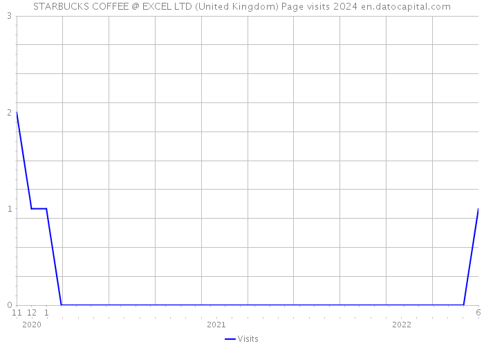 STARBUCKS COFFEE @ EXCEL LTD (United Kingdom) Page visits 2024 