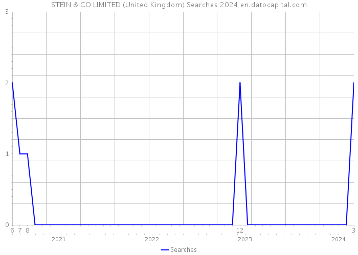 STEIN & CO LIMITED (United Kingdom) Searches 2024 