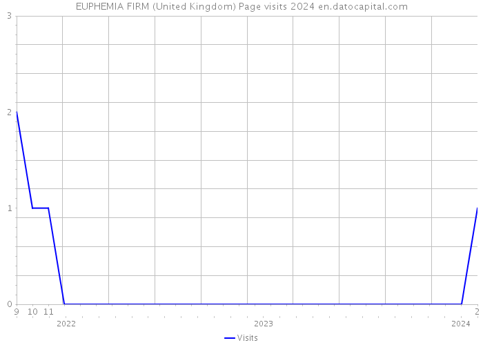 EUPHEMIA FIRM (United Kingdom) Page visits 2024 