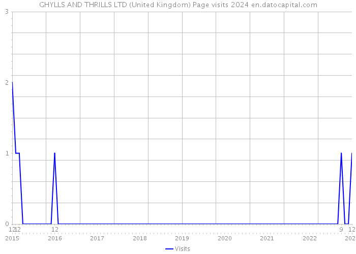 GHYLLS AND THRILLS LTD (United Kingdom) Page visits 2024 