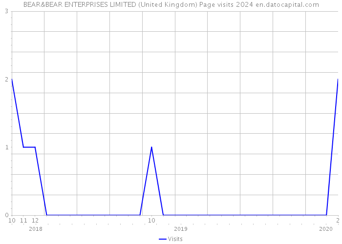 BEAR&BEAR ENTERPRISES LIMITED (United Kingdom) Page visits 2024 