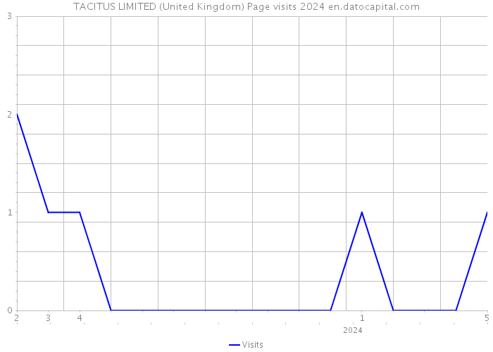 TACITUS LIMITED (United Kingdom) Page visits 2024 