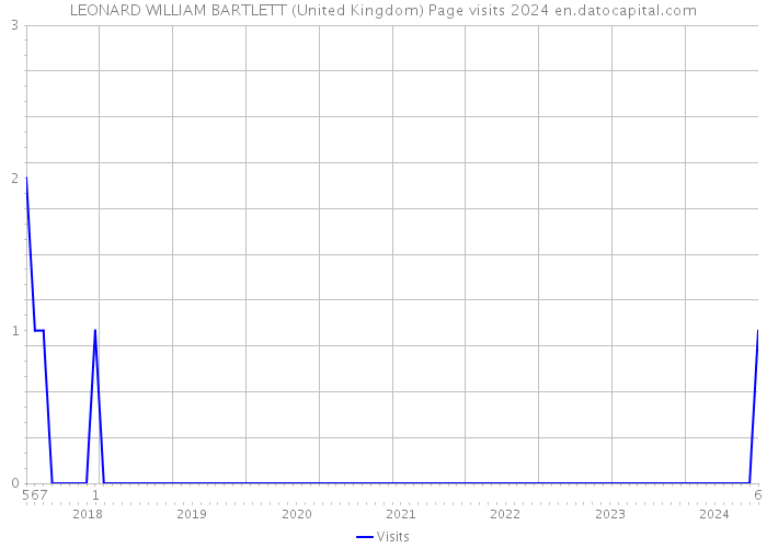 LEONARD WILLIAM BARTLETT (United Kingdom) Page visits 2024 