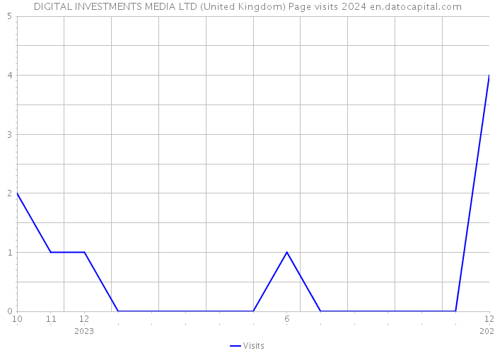 DIGITAL INVESTMENTS MEDIA LTD (United Kingdom) Page visits 2024 