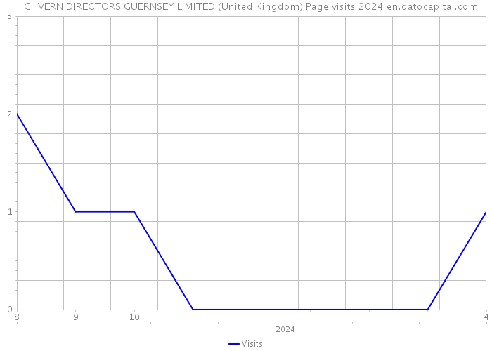 HIGHVERN DIRECTORS GUERNSEY LIMITED (United Kingdom) Page visits 2024 
