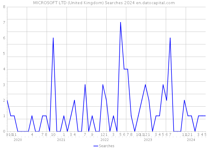 MICROSOFT LTD (United Kingdom) Searches 2024 
