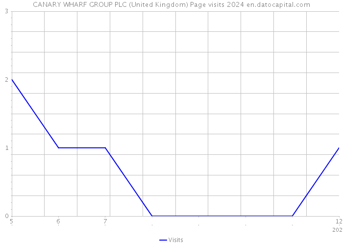 CANARY WHARF GROUP PLC (United Kingdom) Page visits 2024 