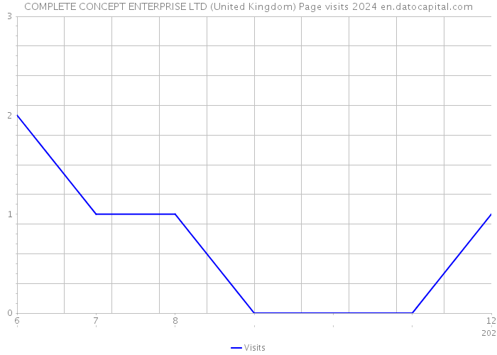 COMPLETE CONCEPT ENTERPRISE LTD (United Kingdom) Page visits 2024 