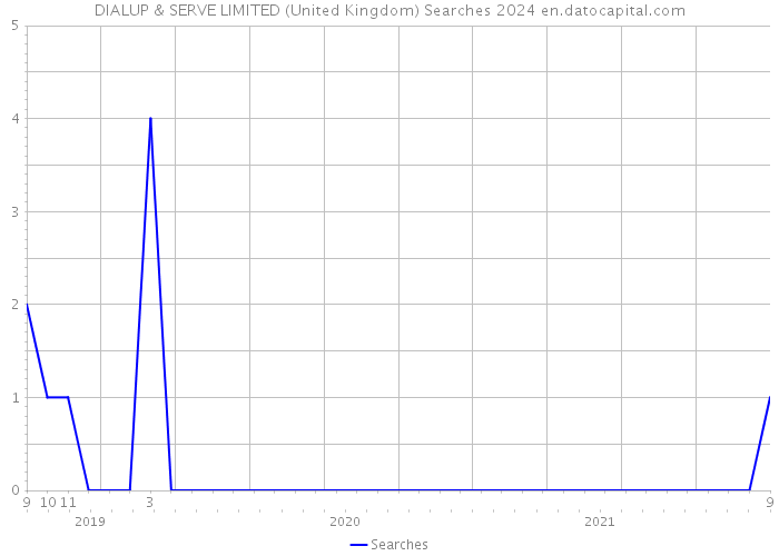 DIALUP & SERVE LIMITED (United Kingdom) Searches 2024 