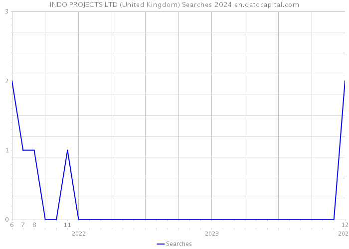 INDO PROJECTS LTD (United Kingdom) Searches 2024 