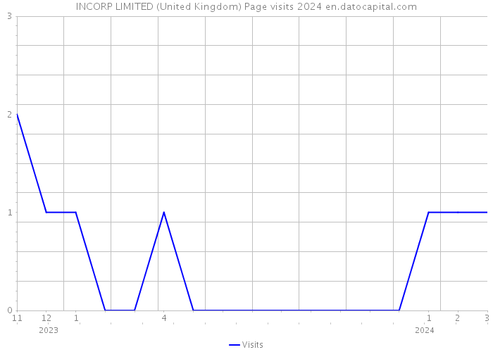 INCORP LIMITED (United Kingdom) Page visits 2024 