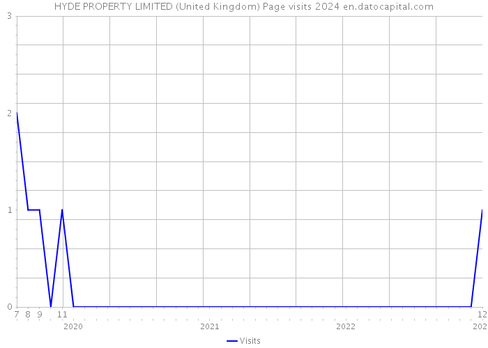 HYDE PROPERTY LIMITED (United Kingdom) Page visits 2024 