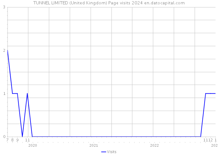 TUNNEL LIMITED (United Kingdom) Page visits 2024 