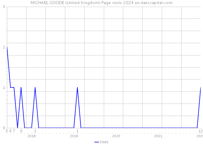 MICHAEL GOODE (United Kingdom) Page visits 2024 