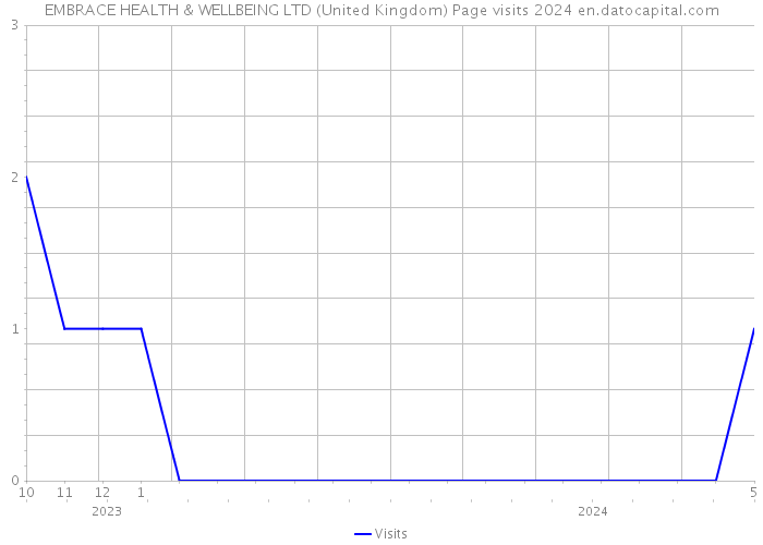 EMBRACE HEALTH & WELLBEING LTD (United Kingdom) Page visits 2024 