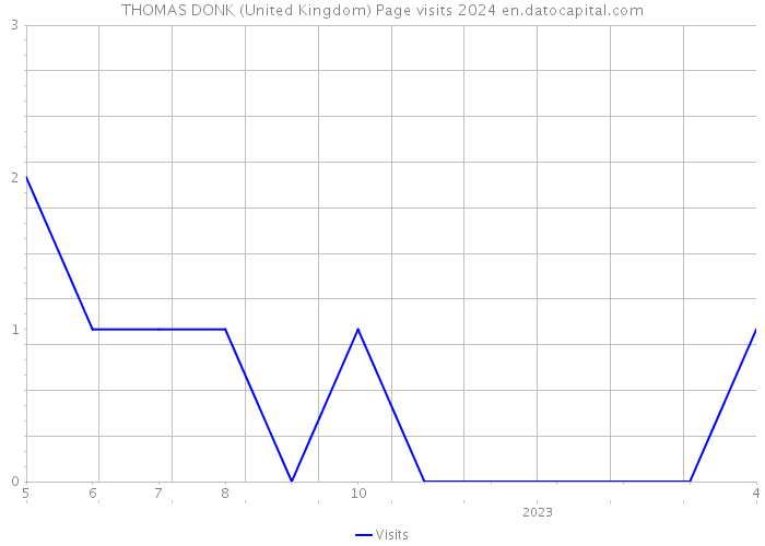 THOMAS DONK (United Kingdom) Page visits 2024 