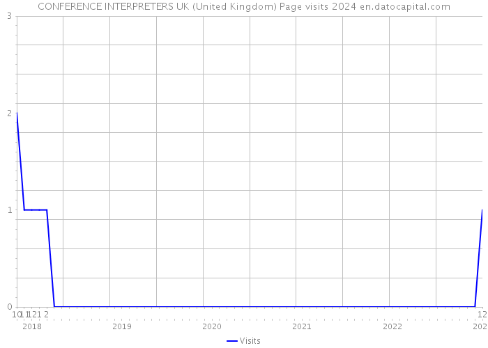 CONFERENCE INTERPRETERS UK (United Kingdom) Page visits 2024 