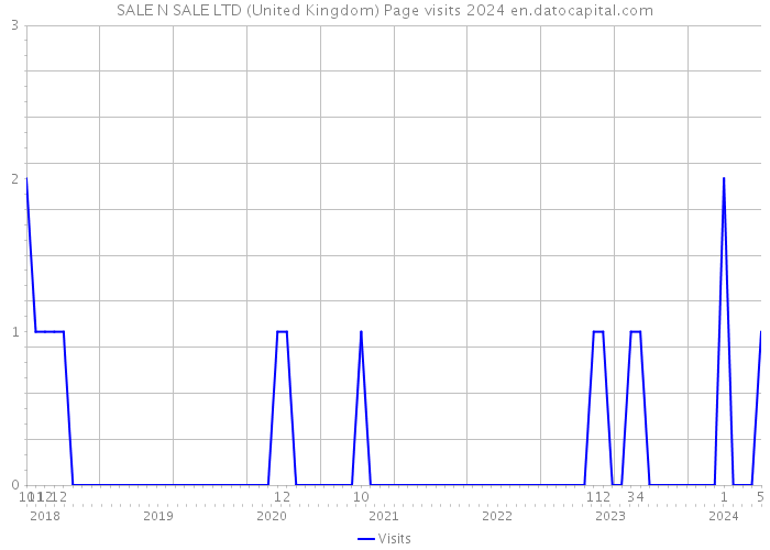 SALE N SALE LTD (United Kingdom) Page visits 2024 