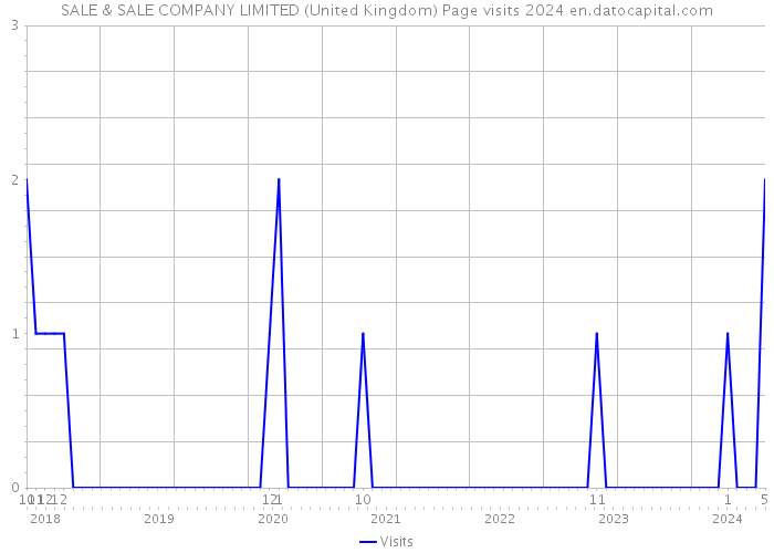 SALE & SALE COMPANY LIMITED (United Kingdom) Page visits 2024 