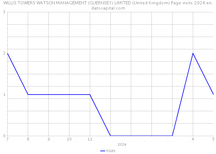 WILLIS TOWERS WATSON MANAGEMENT (GUERNSEY) LIMITED (United Kingdom) Page visits 2024 