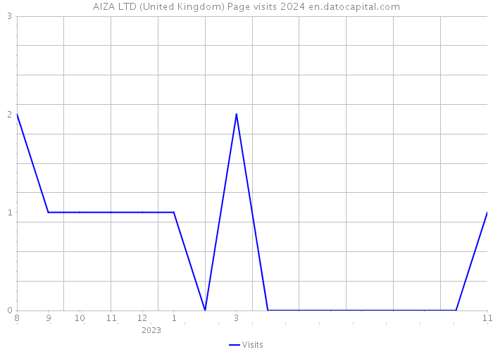 AIZA LTD (United Kingdom) Page visits 2024 