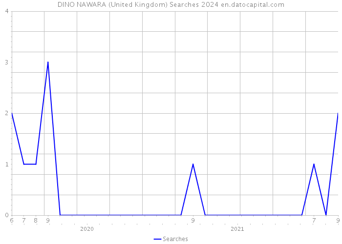 DINO NAWARA (United Kingdom) Searches 2024 