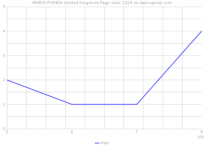 MARIO FIONDA (United Kingdom) Page visits 2024 