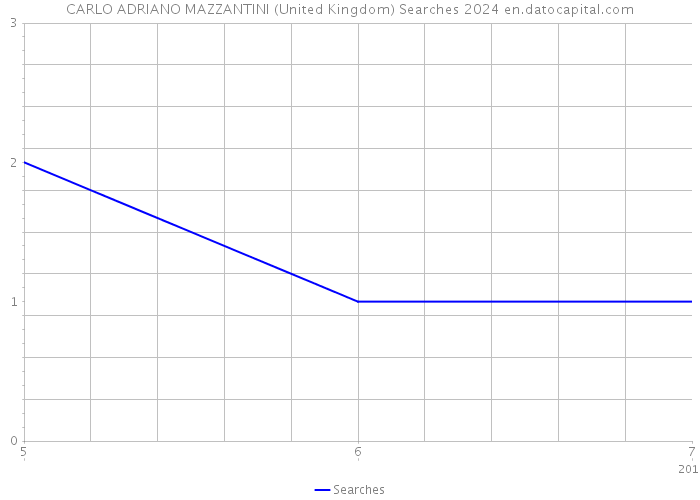 CARLO ADRIANO MAZZANTINI (United Kingdom) Searches 2024 