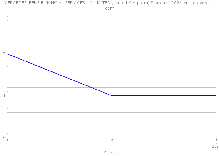 MERCEDES-BENZ FINANCIAL SERVICES UK LIMITED (United Kingdom) Searches 2024 