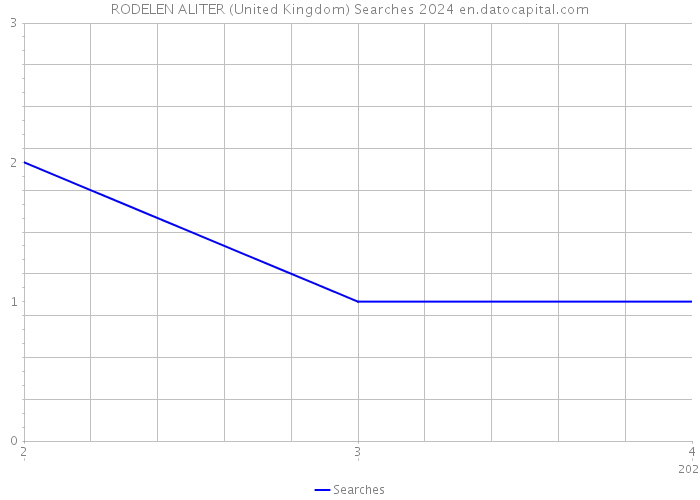 RODELEN ALITER (United Kingdom) Searches 2024 