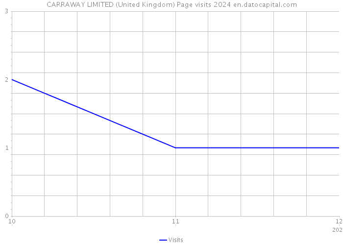 CARRAWAY LIMITED (United Kingdom) Page visits 2024 