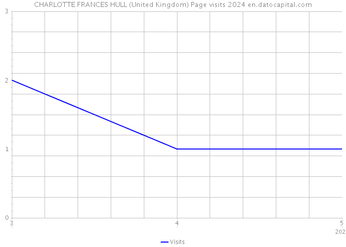 CHARLOTTE FRANCES HULL (United Kingdom) Page visits 2024 