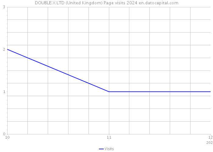 DOUBLE X LTD (United Kingdom) Page visits 2024 