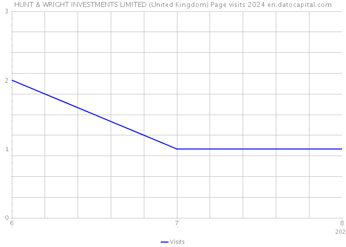 HUNT & WRIGHT INVESTMENTS LIMITED (United Kingdom) Page visits 2024 