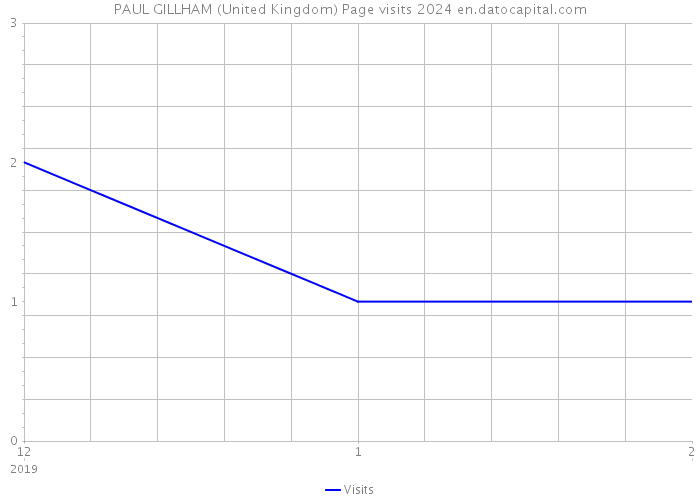 PAUL GILLHAM (United Kingdom) Page visits 2024 