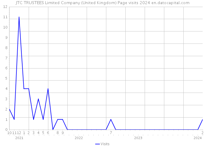 JTC TRUSTEES Limited Company (United Kingdom) Page visits 2024 
