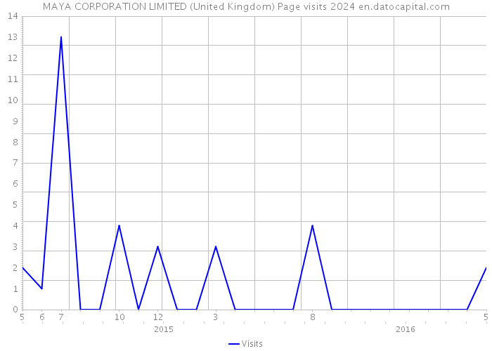 MAYA CORPORATION LIMITED (United Kingdom) Page visits 2024 