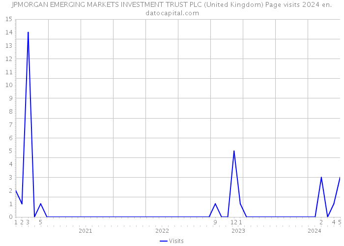 JPMORGAN EMERGING MARKETS INVESTMENT TRUST PLC (United Kingdom) Page visits 2024 