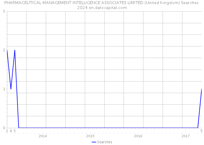 PHARMACEUTICAL MANAGEMENT INTELLIGENCE ASSOCIATES LIMITED (United Kingdom) Searches 2024 