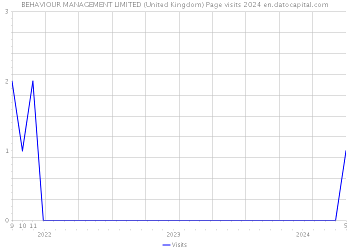 BEHAVIOUR MANAGEMENT LIMITED (United Kingdom) Page visits 2024 